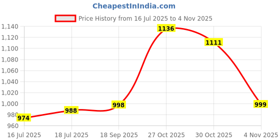 flipkart.com akshat PU Flashing Wheel Aluminum Body in-Line Skates with Adjustable Length In-line Skates - Size 38 - 41 Euro akshat Price History Graph from 16 Jul 2025 to 4 Nov 2025