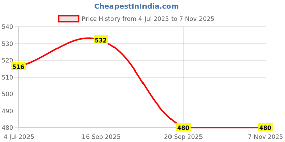 flipkart.com traders swati PU Football With Air Pump Football Football - Size: 5 traders swati Price History Graph from 4 Jul 2025 to 3 Nov 2025
