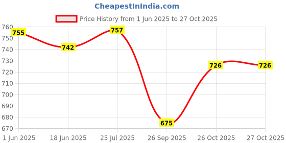 flipkart.com clark pu green 500 volleyball DX14 with pump and net Volleyball - Size: 4 clark Price History Graph from 1 Jun 2025 to 27 Oct 2025