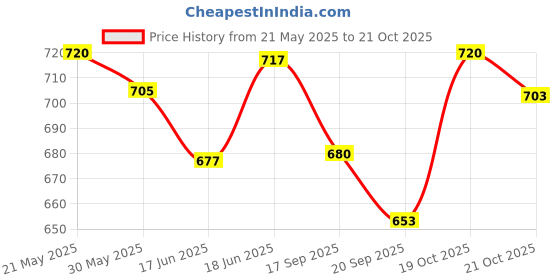flipkart.com clark Pu green and nylon net combo Volleyball - Size: 4 clark Price History Graph from 21 May 2025 to 21 Oct 2025