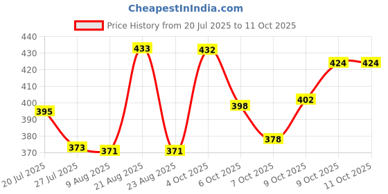 flipkart.com shorya PU LAMINATED SUPER SOFT VOLLEYBALL WITH PUMP (SIZE-4) Volleyball - Size: 4 shorya Price History Graph from 20 Jul 2025 to 11 Oct 2025