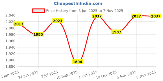 flipkart.com oshotto PU Leather AR-01 Car Armrest Console Box For Alto K10 Black Car Armrest oshotto Price History Graph from 3 Jun 2025 to 7 Nov 2025