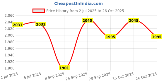 flipkart.com oshotto PU Leather AR-01 Car Armrest Console Box For Celerio Celerio X Black Car Armrest oshotto Price History Graph from 2 Jul 2025 to 26 Oct 2025