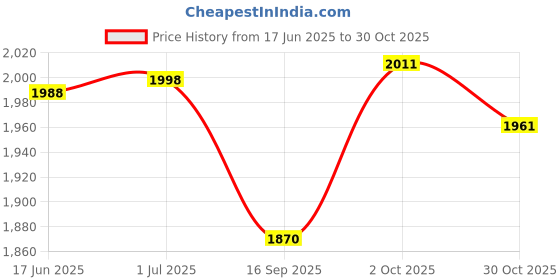 flipkart.com oshotto PU Leather AR-01 Car Armrest Console Box For Dzire 2008-2016 Black Car Armrest oshotto Price History Graph from 17 Jun 2025 to 30 Oct 2025