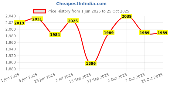 flipkart.com oshotto PU Leather AR-01 Car Armrest Console Box For Swift (Old) Black Car Armrest oshotto Price History Graph from 1 Jun 2025 to 24 Oct 2025