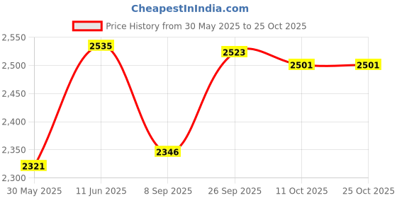 flipkart.com oshotto PU Leather AR-02 Car Armrest Console Box For IGNIS Black Car Armrest oshotto Price History Graph from 30 May 2025 to 25 Oct 2025