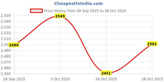 flipkart.com oshotto PU Leather AR-02 Car Armrest Console Box For Kwid Black Car Armrest oshotto Price History Graph from 28 Sep 2025 to 26 Oct 2025