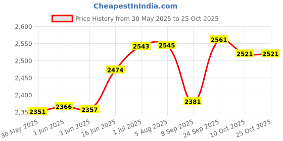 flipkart.com oshotto PU Leather AR-02 Car Armrest Console Box For S Presso Black Car Armrest oshotto Price History Graph from 30 May 2025 to 24 Oct 2025