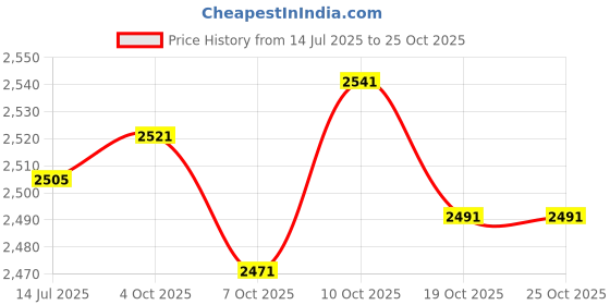 flipkart.com oshotto PU Leather AR-02 Car Armrest Console Box For Triber Black Car Armrest oshotto Price History Graph from 14 Jul 2025 to 25 Oct 2025