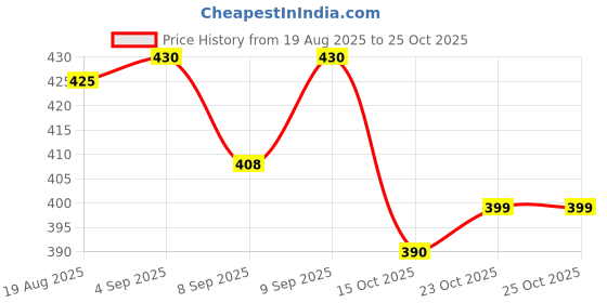 flipkart.com snaga PU Leather Boxing Gloves - for Men and Women, Muay Thai Kickboxing MMA Boxing Gloves snaga Price History Graph from 19 Aug 2025 to 24 Oct 2025