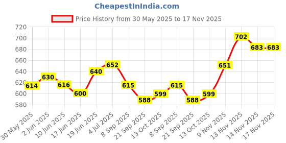 flipkart.com lordz PU Leather Boxing Gloves with Sandwich Padding Boxing Gloves lordz Price History Graph from 30 May 2025 to 17 Nov 2025