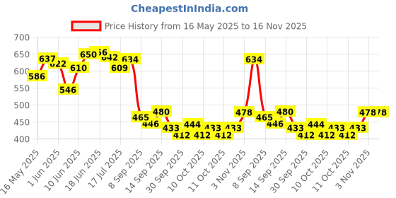flipkart.com akhilesh PU Leather Car Back Seat Organizer Multipoket Storage Bag & Bin (10 L) Car Multi Pocket akhilesh Price History Graph from 16 May 2025 to 15 Nov 2025