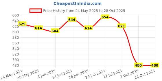 flipkart.com akhilesh PU Leather Car Back Seat Organizer Storage Bag & Bin Car Multi Pocket akhilesh Price History Graph from 24 May 2025 to 28 Oct 2025