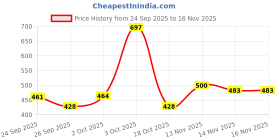 flipkart.com alisan PU Leather Car Seat Back Organizer Multi Pocket with Tray (Beige) Car Storage Bag & Bin alisan Price History Graph from 24 Sep 2025 to 15 Nov 2025