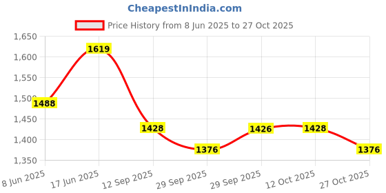 flipkart.com autoleopard PU Leather Car Seat Cover autoleopard Price History Graph from 8 Jun 2025 to 27 Oct 2025
