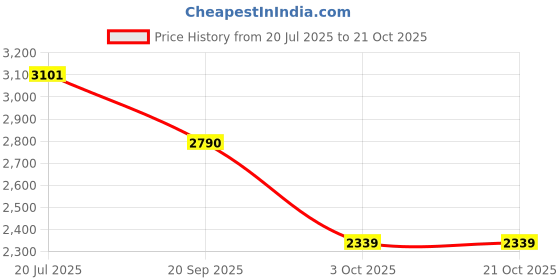flipkart.com autodesign PU Leather Car Seat Cover For Hyundai Santro Xing autodesign Price History Graph from 20 Jul 2025 to 21 Oct 2025