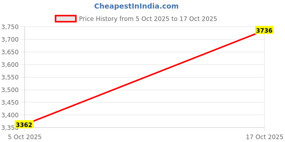 flipkart.com autodesign PU Leather Car Seat Cover For Kia Seltos autodesign Price History Graph from 5 Oct 2025 to 17 Oct 2025