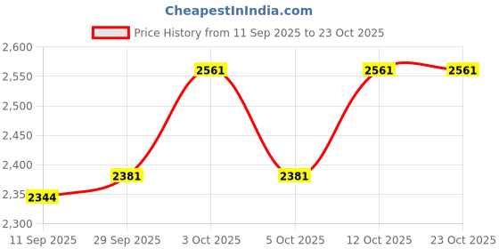 flipkart.com srq PU Leather Car Seat Cover For Mahindra Bolero 7S srq Price History Graph from 11 Sep 2025 to 23 Oct 2025