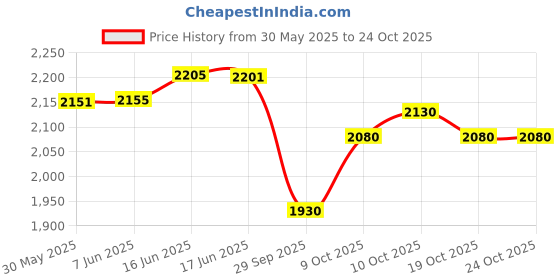 flipkart.com srq PU Leather Car Seat Cover For Maruti Alto srq Price History Graph from 30 May 2025 to 19 Oct 2025