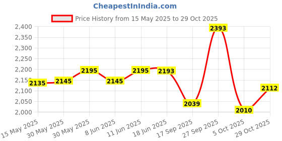 flipkart.com srq PU Leather Car Seat Cover For Maruti Alto 800, Alto K10 srq Price History Graph from 15 May 2025 to 29 Oct 2025