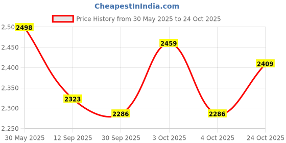 flipkart.com srq PU Leather Car Seat Cover For Maruti Eeco 7S srq Price History Graph from 30 May 2025 to 24 Oct 2025