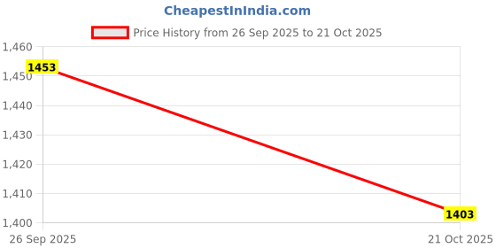flipkart.com sthira PU Leather Car Seat Cover For Universal For Car Universal For Car sthira Price History Graph from 26 Sep 2025 to 21 Oct 2025