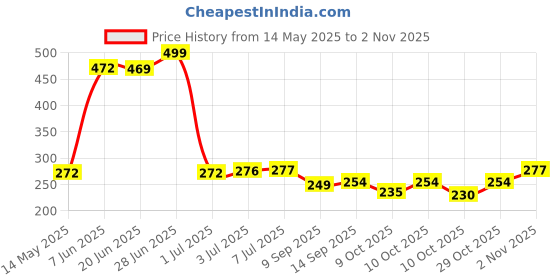 flipkart.com augen PU Leather Car Sun Visor Organizer Hanging Phone Storage Pouch Holder (Black) Car Storage Bag augen Price History Graph from 14 May 2025 to 2 Nov 2025