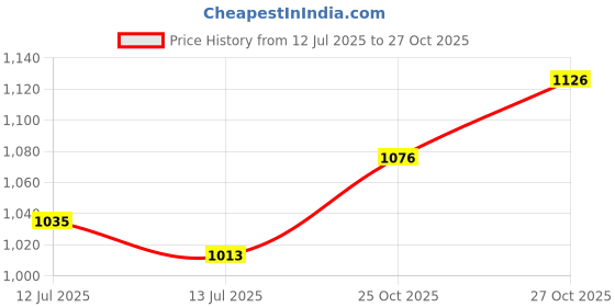 flipkart.com jvcv PU Leather Car Trunk Boot Organizer Bag Box Trunk Organizer jvcv Price History Graph from 12 Jul 2025 to 27 Oct 2025