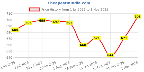 flipkart.com rainox PU Leather Exercise Yoga Mat Foldable Travelling Yoga Mat with Carrying Strap Brown 10 mm Yoga Mat rainox Price History Graph from 1 Jul 2025 to 1 Nov 2025