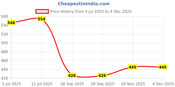 flipkart.com totam PU LEATHER File Folder totam Price History Graph from 5 Jul 2025 to 4 Dec 2025