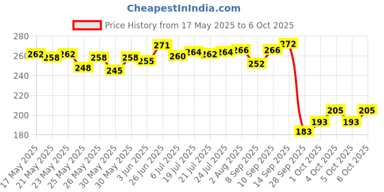 flipkart.com flipkart smartbuy PU Leather File Folder (20Leaves,FS) flipkart smartbuy Price History Graph from 17 May 2025 to 6 Oct 2025