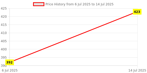 flipkart.com verat PU Leather File Folder Bag verat Price History Graph from 6 Jul 2025 to 14 Jul 2025