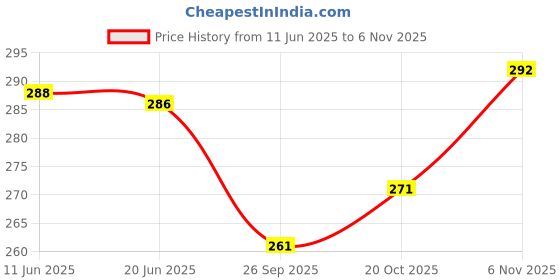 flipkart.com excel PU Leather Finish Hard Bound 2025 Executive Diary Planner Sunday full page Regular Diary with Pen Holder (Cover Design may be Different) Ruled 366 Pages excel Price History Graph from 11 Jun 2025 to 6 Nov 2025