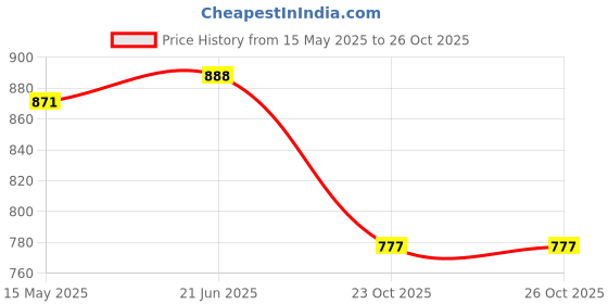 flipkart.com groupers PU Leather Gym Duffle bag ll Sipper Bottle ll Gloves ll Wrist Band - RD WHT Fitness Accessory Kit Kit groupers Price History Graph from 15 May 2025 to 25 Oct 2025