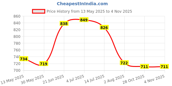 flipkart.com groupers PU Leather Gym Duffle bag ll Sipper Bottle ll Wrist Band ll Gym Gloves - Black Fitness Accessory Kit Kit groupers Price History Graph from 13 May 2025 to 2 Nov 2025