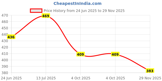 flipkart.com totam PU Leather Legal Size Documents Holder totam Price History Graph from 24 Jun 2025 to 29 Nov 2025