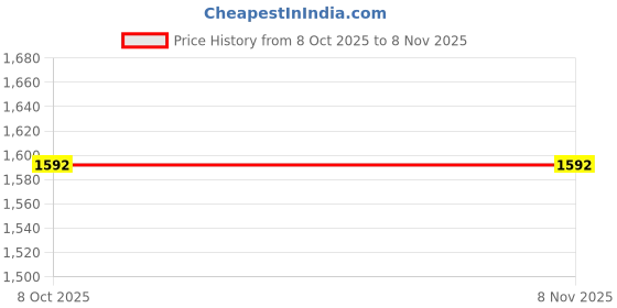 flipkart.com kobo P.U Leather Mma Head gear Fighting Helmet for Kickboxing Karate Taekwondo Boxing Head Guard kobo Price History Graph from 8 Oct 2025 to 6 Nov 2025