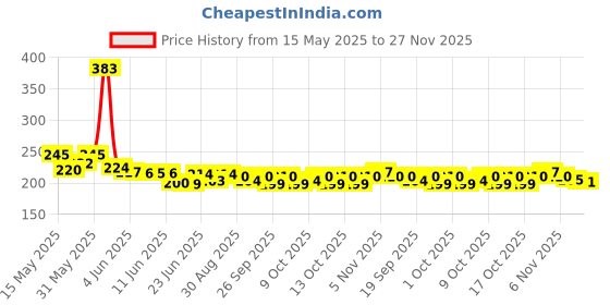 flipkart.com hasthip PU Leather Multi-Function Car Space Sun Visor Organizer Hanging Phone Storage Car Multi Pocket hasthip Price History Graph from 15 May 2025 to 27 Nov 2025