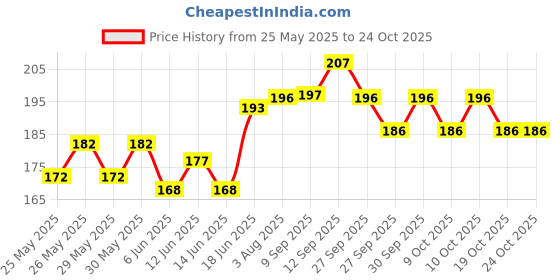flipkart.com zestale PU Leather Multiple Cheque Book/ Passbook Passport /Car Document Holder zestale Price History Graph from 25 May 2025 to 19 Oct 2025