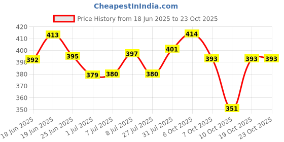 flipkart.com zestale PU Leather Multipurpose Dual Color Document Folder zestale Price History Graph from 18 Jun 2025 to 22 Oct 2025