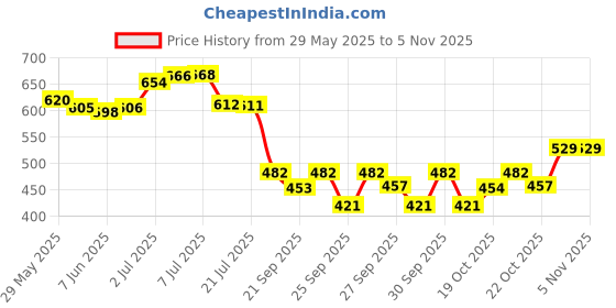 flipkart.com alisan PU Leather Seat Back Organizer Multi Pocket with Tray Travel Storage Bag (Black) Car Storage Bag & Bin alisan Price History Graph from 29 May 2025 to 1 Nov 2025