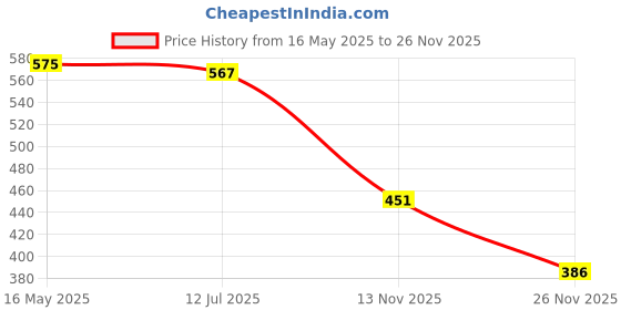 flipkart.com relish PU Leather Texture Wallet and CFS Perfume, Metal Hook Keychain Combo for Men Paper Gift Box relish Price History Graph from 16 May 2025 to 26 Nov 2025