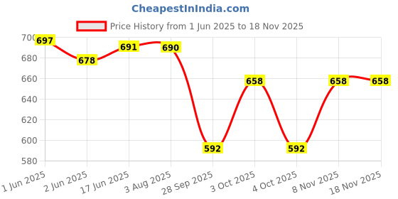 flipkart.com valley PU Leather Watch Box Watch Box valley Price History Graph from 1 Jun 2025 to 17 Nov 2025