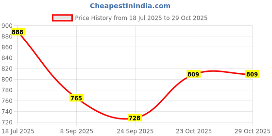 flipkart.com anav PU Leather Watch Box|Jewelry Box|Wrist storage Watch Box|Premium Watch case Watch Box anav Price History Graph from 18 Jul 2025 to 29 Oct 2025
