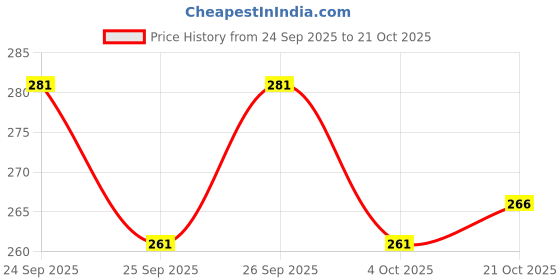 flipkart.com carbox PU Leather Waterproof Durable Single Bike Seat Cover For Honda CB Hornet 160 carbox Price History Graph from 24 Sep 2025 to 21 Oct 2025