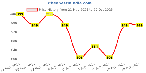 flipkart.com wearslim PU Leather Yoga Mat, Extra Thick Yoga Mat and Exercise Mat with Carrying Strap Black 10 mm Yoga Mat wearslim Price History Graph from 21 May 2025 to 29 Oct 2025