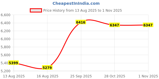 flipkart.com sunview PU Leatherette Executive Desk Chair Swivel 1 Year Warranty Leatherette Office Conference Chair sunview Price History Graph from 13 Aug 2025 to 31 Oct 2025