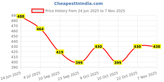 flipkart.com prisamx PU Pasted & Rubber Basket Ball for Indoor Outdoor Training (Size : 7) Basketball - Size: 7 prisamx Price History Graph from 24 Jun 2025 to 6 Nov 2025