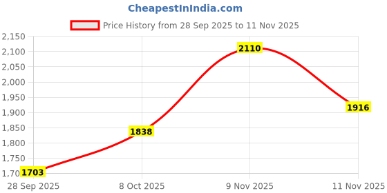 flipkart.com house of pataudi Pu Patent Lace-Ups Formal Laceup For Men'S Lace Up For Men house of pataudi Price History Graph from 28 Sep 2025 to 11 Nov 2025