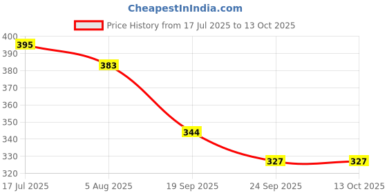 flipkart.com pu-pine Men Flip Flops pu-pine Price History Graph from 17 Jul 2025 to 13 Oct 2025